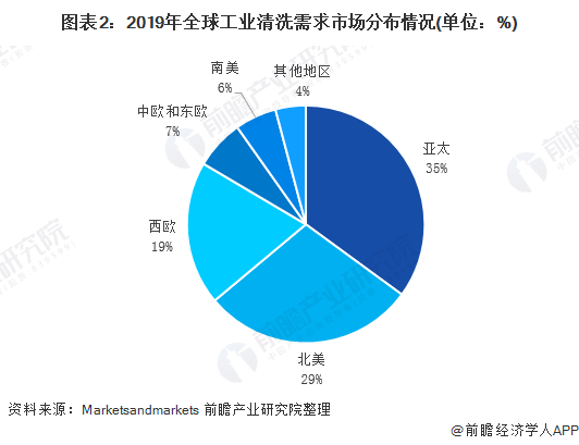 2020年全球工業清洗行業市場規模與發展前景分析 金屬草莓黄色的视频增長最快